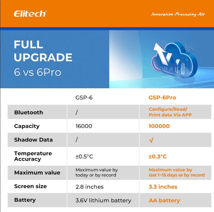 NHIỆT ẨM KẾ TỰ GHI ELITECH GSP-6 PRO ( BỘ NHỚ 100,000 ĐIỂM GHI ) 9 8